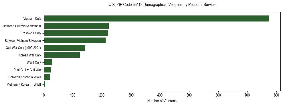 Horizontal bar chart showing veteran distribution by period of military service in US ZIP Code 55112, based on 2023 ACS data.