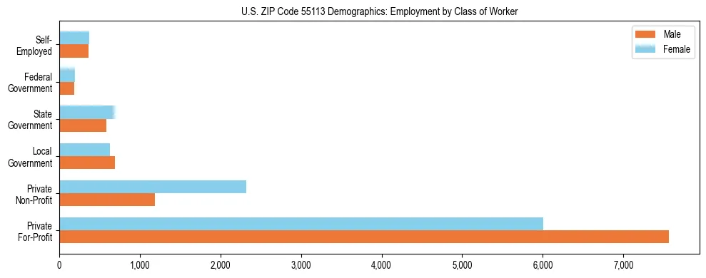 Horizontal bar chart showing employment distribution by class of worker and gender in US ZIP Code 55113, based on 2023 ACS data.