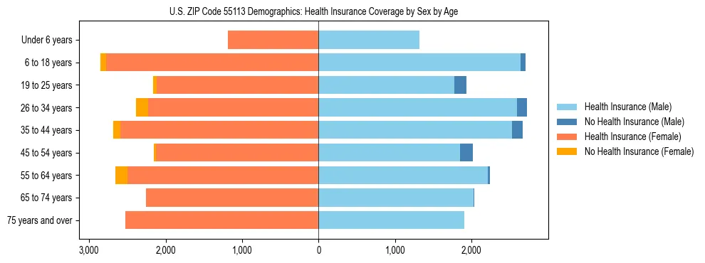 Pyramid chart showing health insurance coverage by age and sex in US ZIP Code 55113.