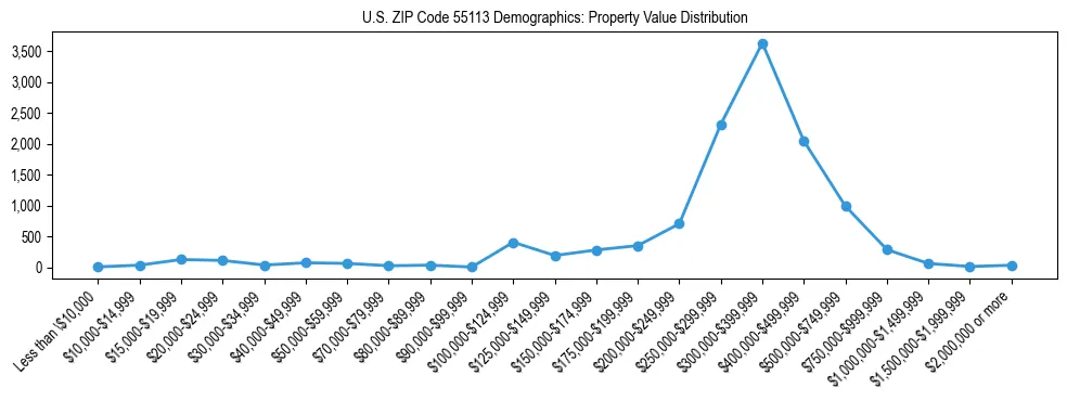 Line chart showing the distribution of property values for owner-occupied housing units in US ZIP Code 55113.