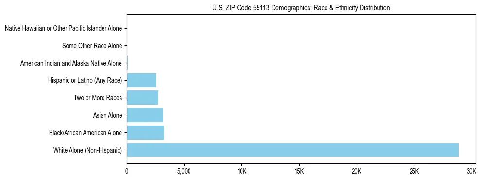 Race and Ethnicity Distribution Chart for US ZIP Code 55113