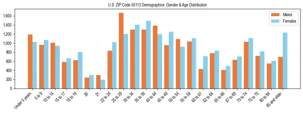 Bar chart showing the population distribution of US ZIP Code 55113 by age group and gender, based on 2023 ACS data.