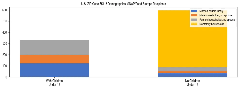 Stacked bar chart showing SNAP/Food Stamps recipient household composition by presence of children under 18 in US ZIP Code 55113, based on 2023 ACS data.