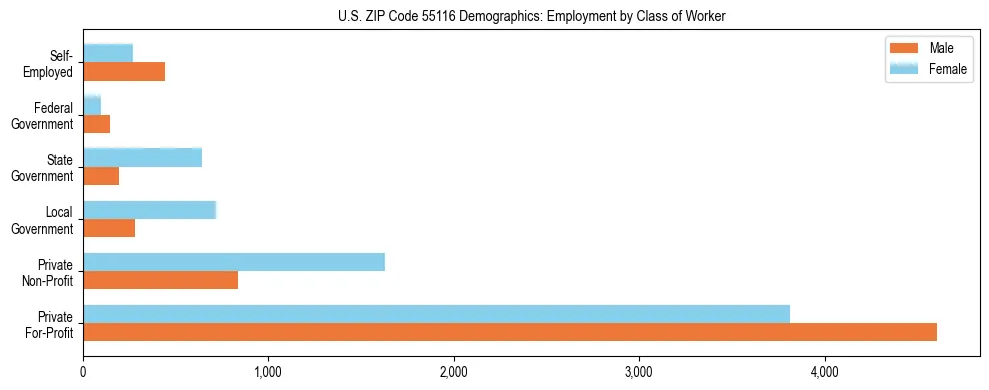 Horizontal bar chart showing employment distribution by class of worker and gender in US ZIP Code 55116, based on 2023 ACS data.
