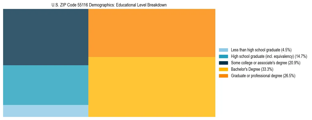 Treemap chart illustrating the educational attainment breakdown for population 25 years and over in US ZIP Code 55116.