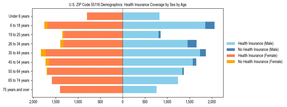 Pyramid chart showing health insurance coverage by age and sex in US ZIP Code 55116.