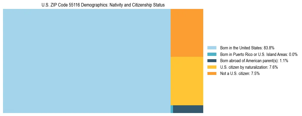 Treemap showing the population distribution by nativity and citizenship status in US ZIP Code 55116 based on U.S. Census data.