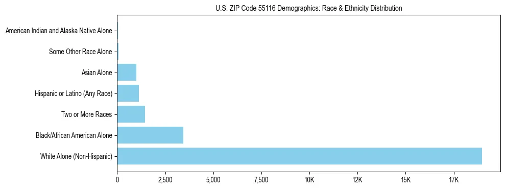 Race and Ethnicity Distribution Chart for US ZIP Code 55116
