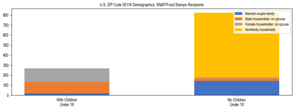 Stacked bar chart showing SNAP/Food Stamps recipient household composition by presence of children under 18 in US ZIP Code 55116, based on 2023 ACS data.