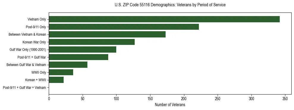 Horizontal bar chart showing veteran distribution by period of military service in US ZIP Code 55116, based on 2023 ACS data.