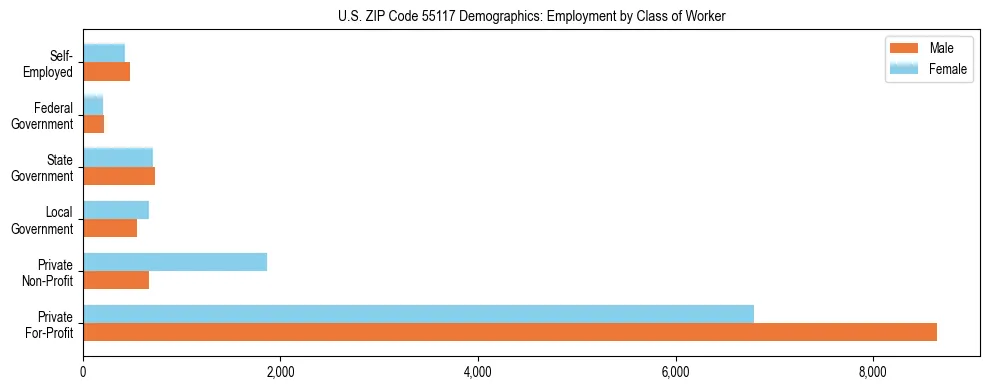 Horizontal bar chart showing employment distribution by class of worker and gender in US ZIP Code 55117, based on 2023 ACS data.