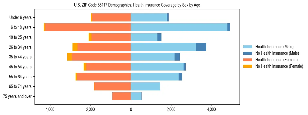 Pyramid chart showing health insurance coverage by age and sex in US ZIP Code 55117.