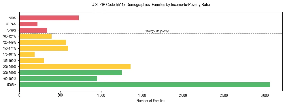 Horizontal bar chart showing family distribution by income-to-poverty ratio in US ZIP Code 55117, based on 2023 ACS data.
