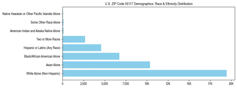 Race and Ethnicity Distribution Chart for US ZIP Code 55117