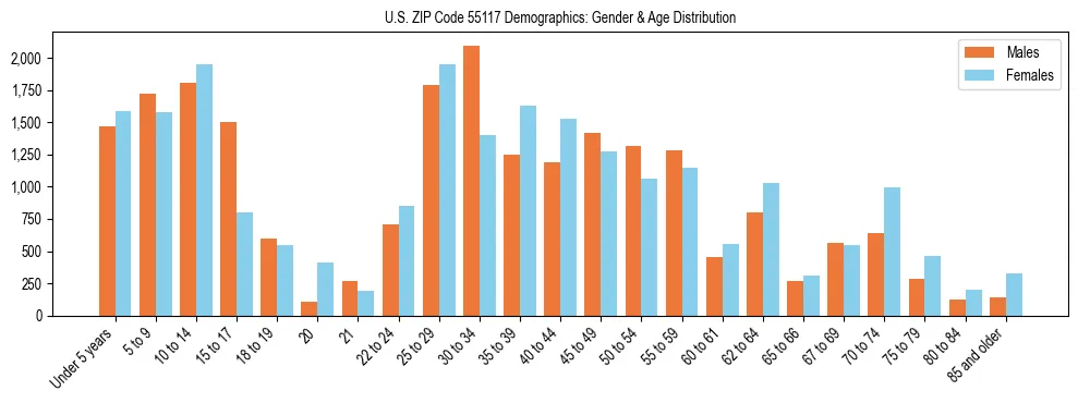 Bar chart showing the population distribution of US ZIP Code 55117 by age group and gender, based on 2023 ACS data.