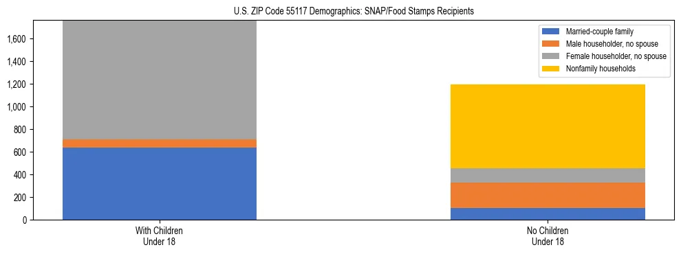 Stacked bar chart showing SNAP/Food Stamps recipient household composition by presence of children under 18 in US ZIP Code 55117, based on 2023 ACS data.