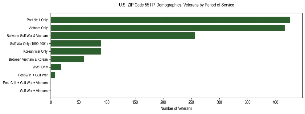 Horizontal bar chart showing veteran distribution by period of military service in US ZIP Code 55117, based on 2023 ACS data.