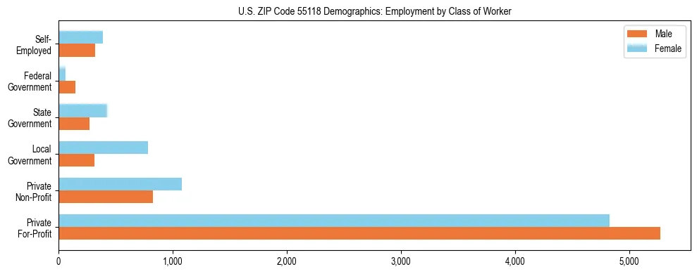 Horizontal bar chart showing employment distribution by class of worker and gender in US ZIP Code 55118, based on 2023 ACS data.