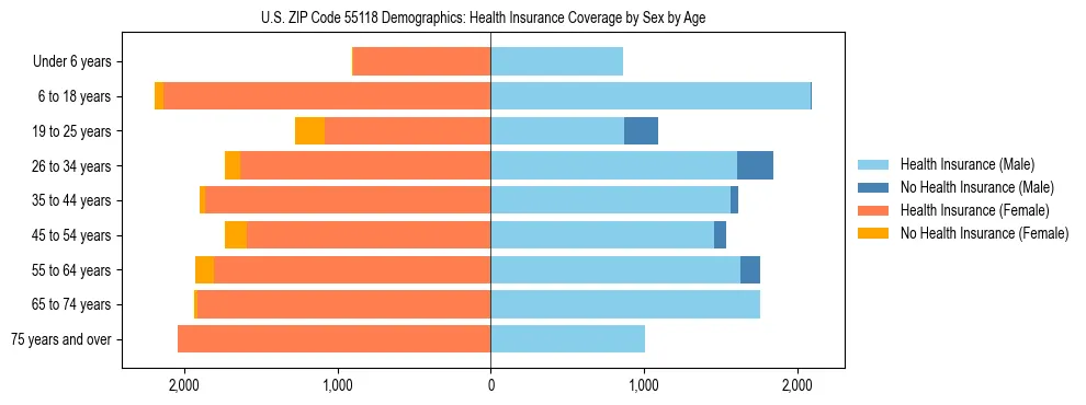 Pyramid chart showing health insurance coverage by age and sex in US ZIP Code 55118.