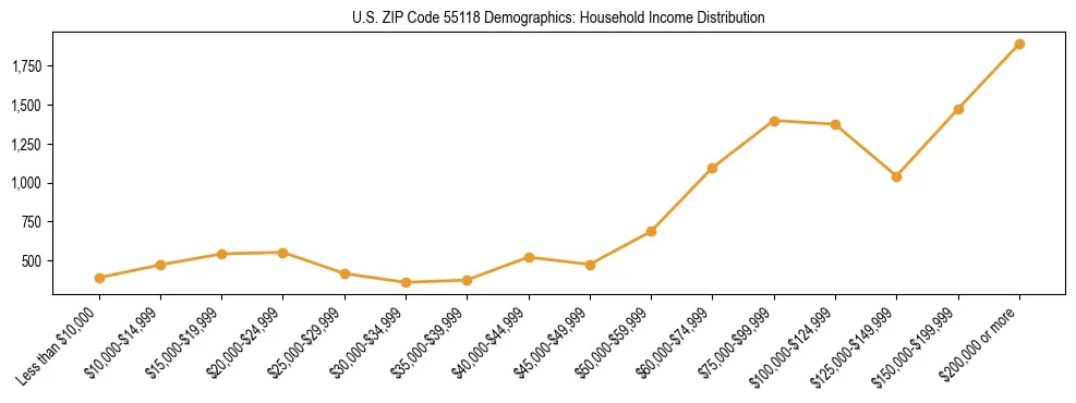 Horizontal bar chart showing household income distribution in US ZIP Code 55118.