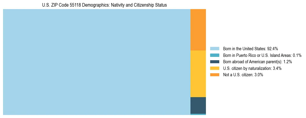Treemap showing the population distribution by nativity and citizenship status in US ZIP Code 55118 based on U.S. Census data.