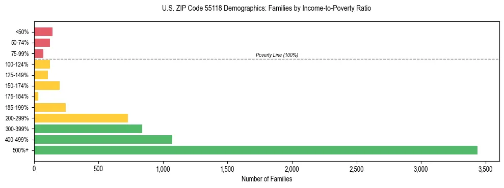 Horizontal bar chart showing family distribution by income-to-poverty ratio in US ZIP Code 55118, based on 2023 ACS data.