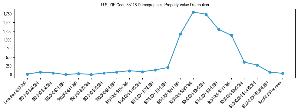 Line chart showing the distribution of property values for owner-occupied housing units in US ZIP Code 55118.