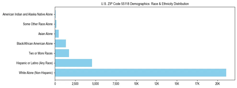 Race and Ethnicity Distribution Chart for US ZIP Code 55118