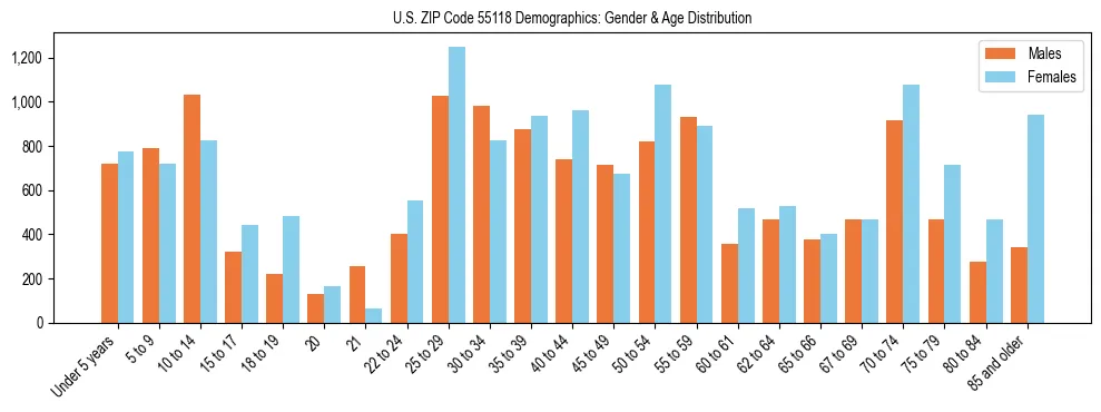 Bar chart showing the population distribution of US ZIP Code 55118 by age group and gender, based on 2023 ACS data.
