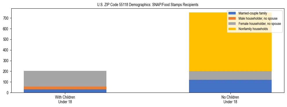 Stacked bar chart showing SNAP/Food Stamps recipient household composition by presence of children under 18 in US ZIP Code 55118, based on 2023 ACS data.