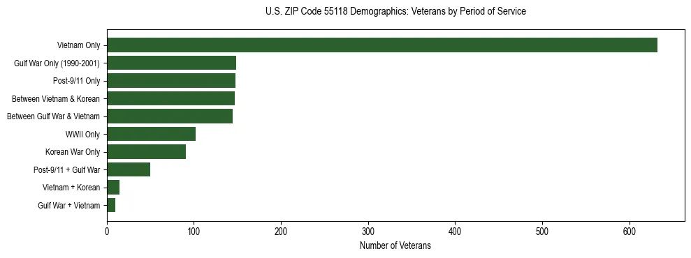 Horizontal bar chart showing veteran distribution by period of military service in US ZIP Code 55118, based on 2023 ACS data.