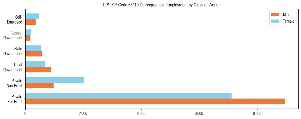 Horizontal bar chart showing employment distribution by class of worker and gender in US ZIP Code 55119, based on 2023 ACS data.