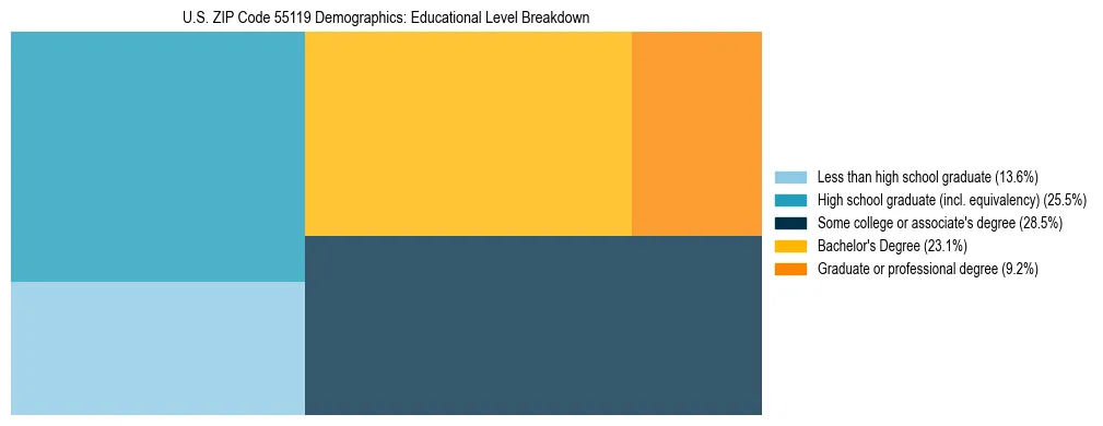 Treemap chart illustrating the educational attainment breakdown for population 25 years and over in US ZIP Code 55119.