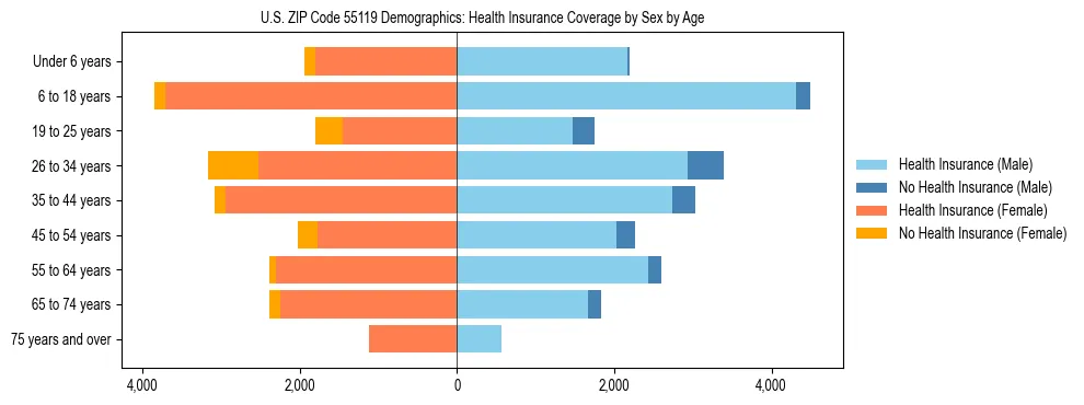 Pyramid chart showing health insurance coverage by age and sex in US ZIP Code 55119.