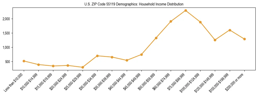 Horizontal bar chart showing household income distribution in US ZIP Code 55119.