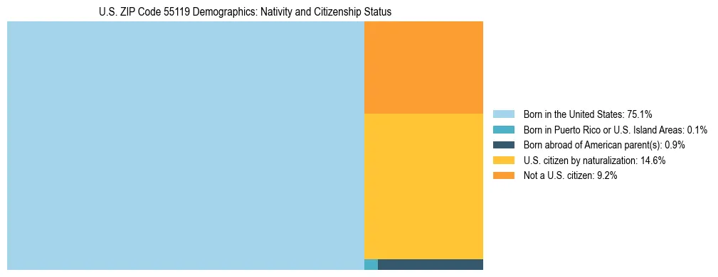 Treemap showing the population distribution by nativity and citizenship status in US ZIP Code 55119 based on U.S. Census data.