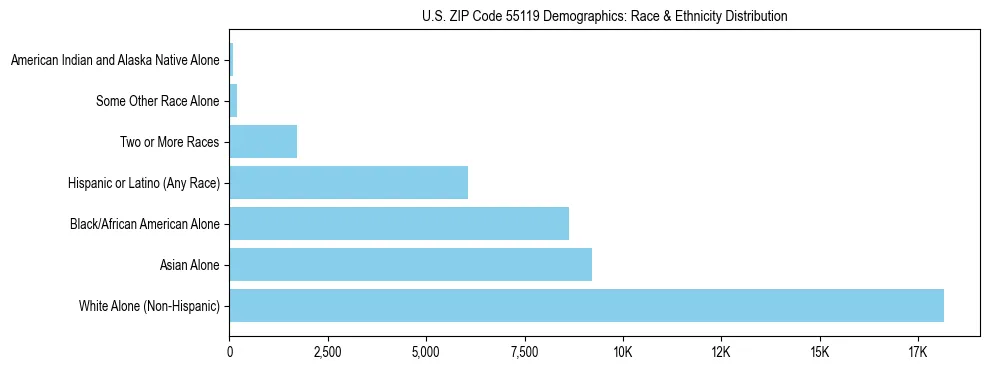 Race and Ethnicity Distribution Chart for US ZIP Code 55119