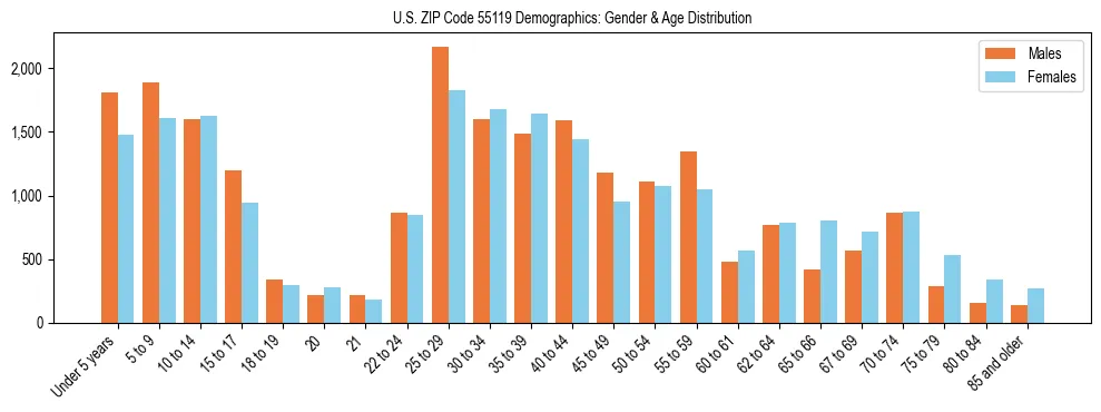 Bar chart showing the population distribution of US ZIP Code 55119 by age group and gender, based on 2023 ACS data.