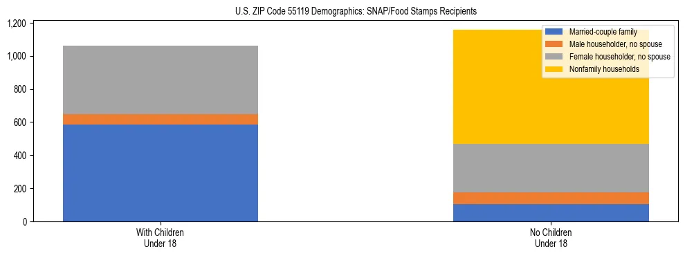 Stacked bar chart showing SNAP/Food Stamps recipient household composition by presence of children under 18 in US ZIP Code 55119, based on 2023 ACS data.