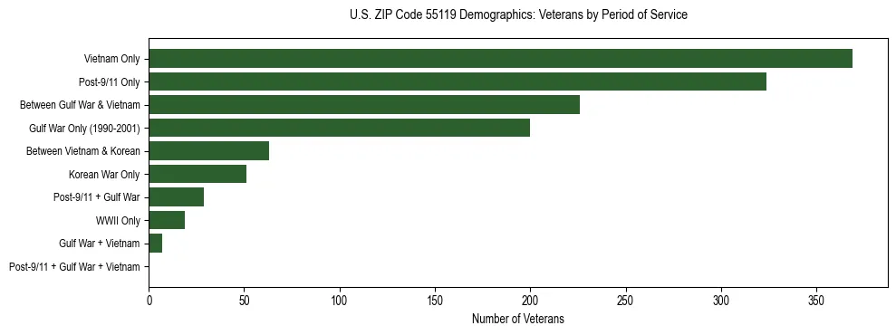 Horizontal bar chart showing veteran distribution by period of military service in US ZIP Code 55119, based on 2023 ACS data.