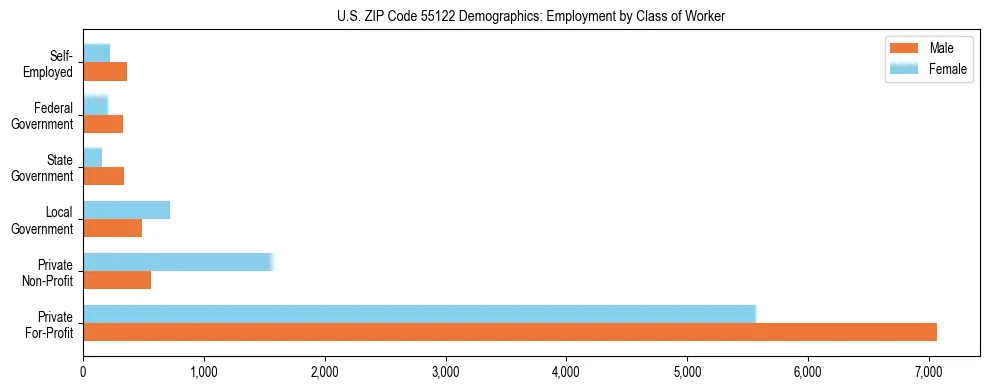 Horizontal bar chart showing employment distribution by class of worker and gender in US ZIP Code 55122, based on 2023 ACS data.