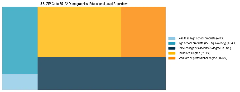 Treemap chart illustrating the educational attainment breakdown for population 25 years and over in US ZIP Code 55122.