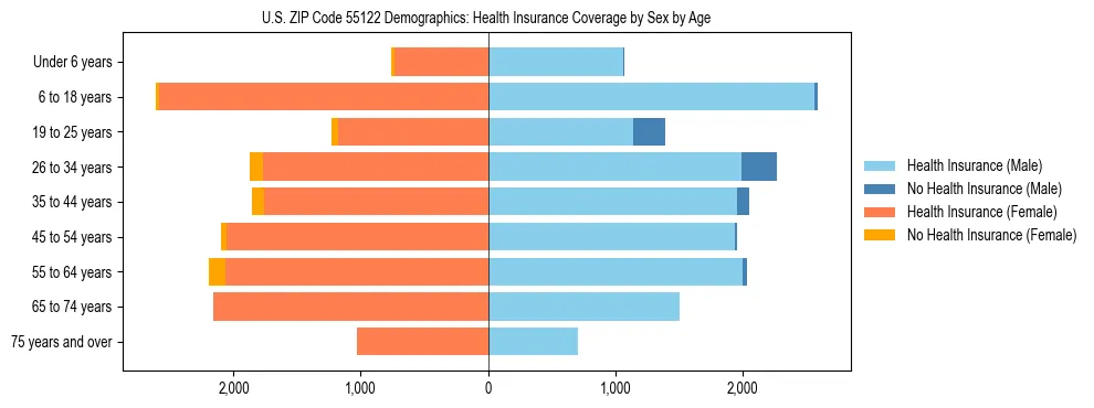 Pyramid chart showing health insurance coverage by age and sex in US ZIP Code 55122.