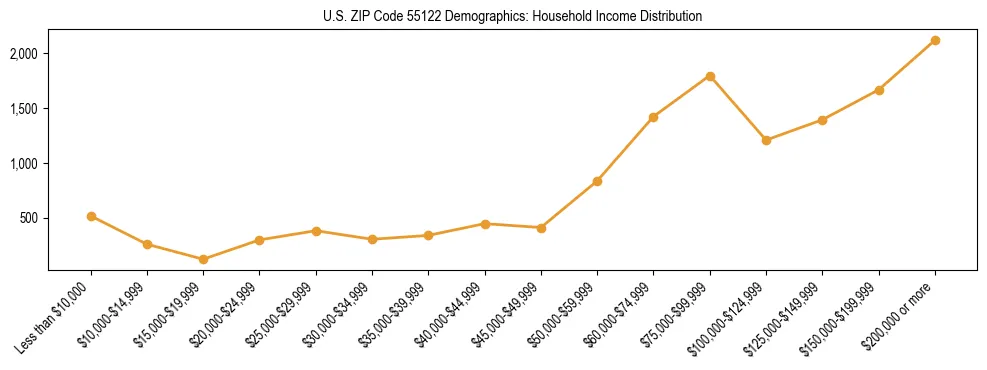 Horizontal bar chart showing household income distribution in US ZIP Code 55122.