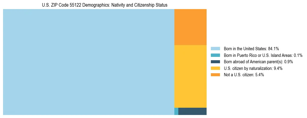 Treemap showing the population distribution by nativity and citizenship status in US ZIP Code 55122 based on U.S. Census data.