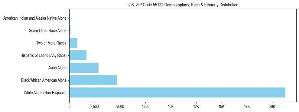Race and Ethnicity Distribution Chart for US ZIP Code 55122