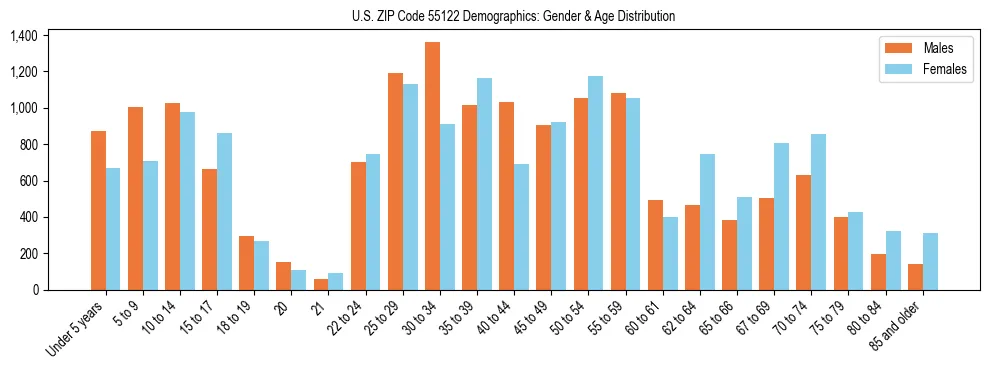 Bar chart showing the population distribution of US ZIP Code 55122 by age group and gender, based on 2023 ACS data.
