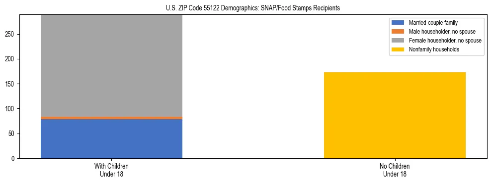 Stacked bar chart showing SNAP/Food Stamps recipient household composition by presence of children under 18 in US ZIP Code 55122, based on 2023 ACS data.