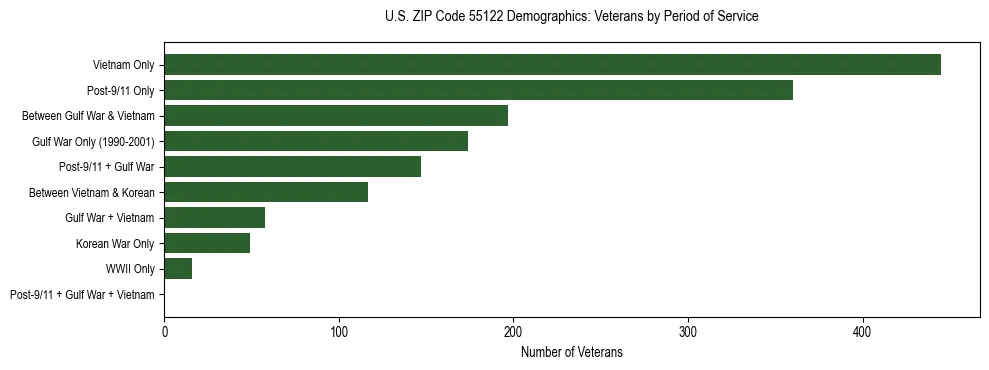 Horizontal bar chart showing veteran distribution by period of military service in US ZIP Code 55122, based on 2023 ACS data.