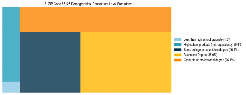 Treemap chart illustrating the educational attainment breakdown for population 25 years and over in US ZIP Code 55123.